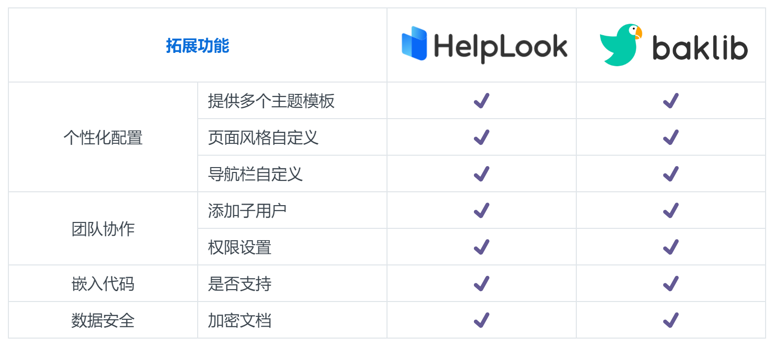 HelpLook VS Baklib企业帮助中心搭建软件对比