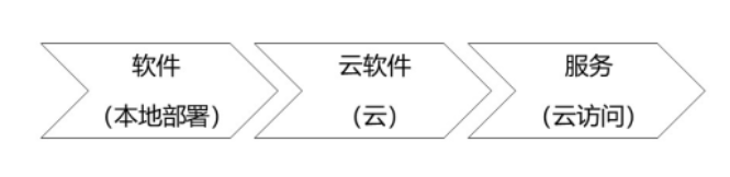 ToBeSaaS文章图片