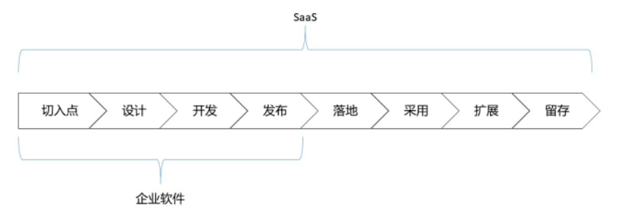 ToBeSaaS文章图片
