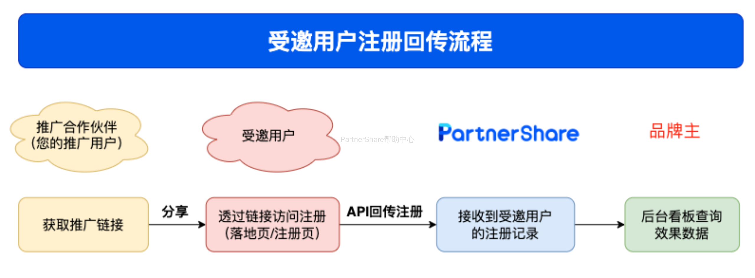 PartnerShare聯(lián)盟推廣系統(tǒng)文章圖片