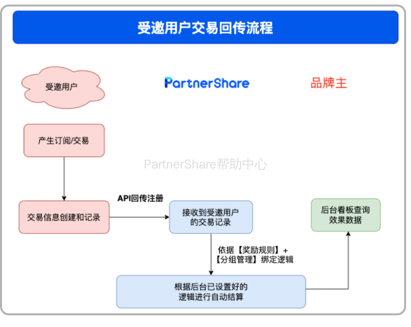 PartnerShare聯(lián)盟推廣系統(tǒng)文章圖片