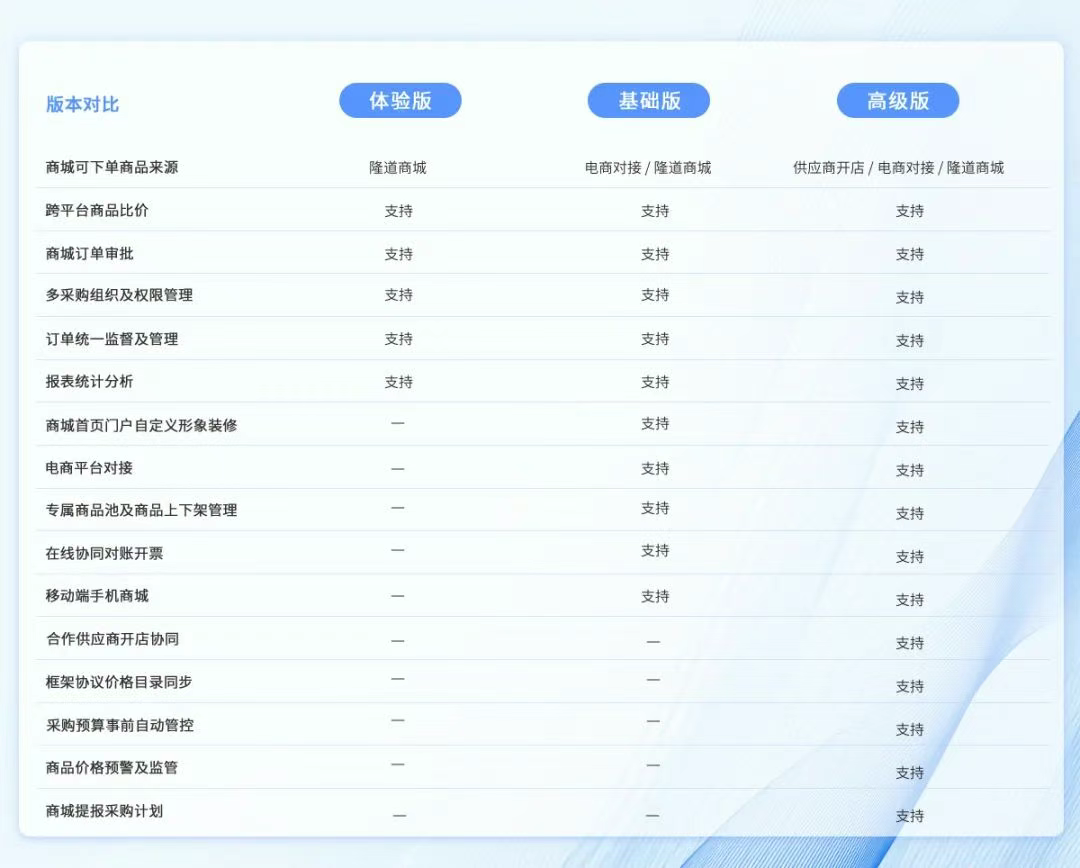 隆道-數(shù)字化采購(gòu)和供應(yīng)鏈管理平臺(tái)文章圖片