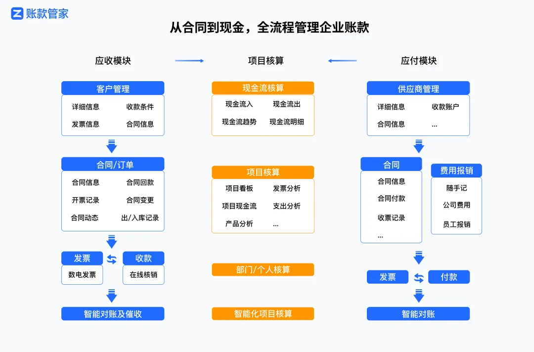 账款管家文章图片