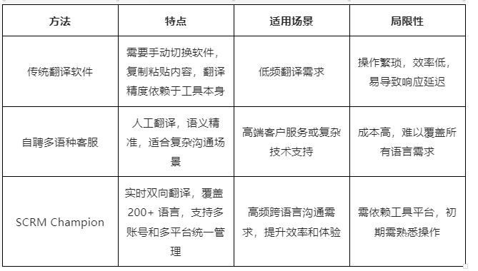 SCRM Champion文章圖片
