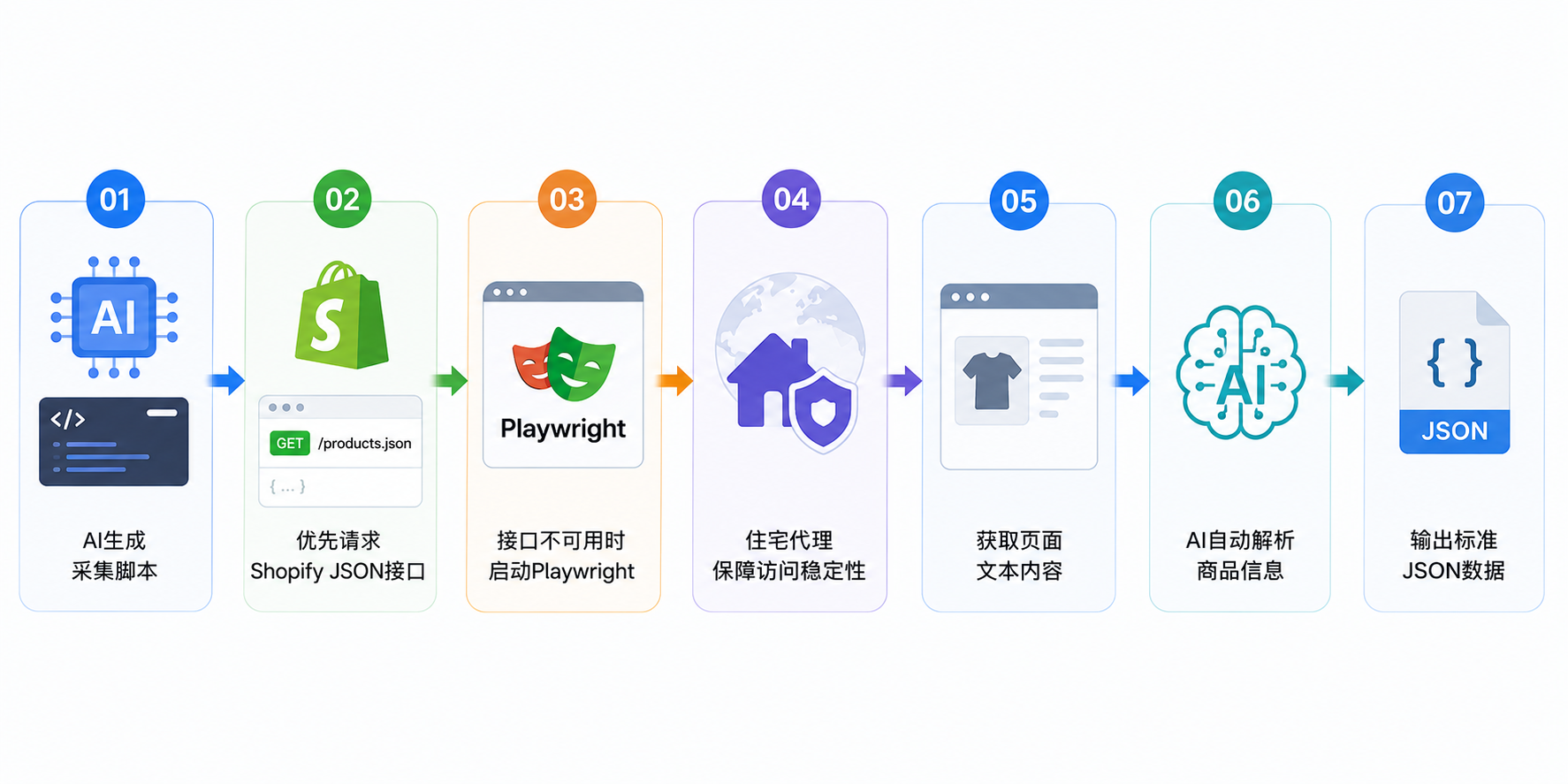 IPFoxy全球代理IP文章图片