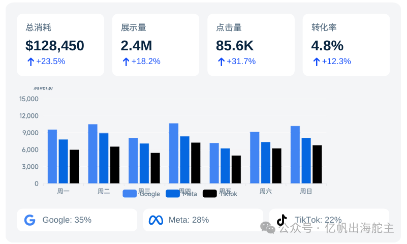 亿帆出海PerforMad文章图片